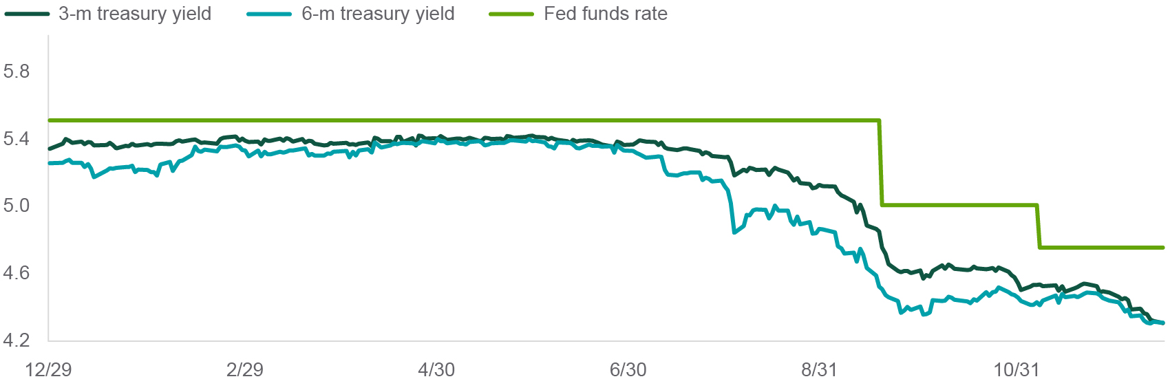 exhibit2 compares 3- and 6-month treasury rate to Fed funds rate.