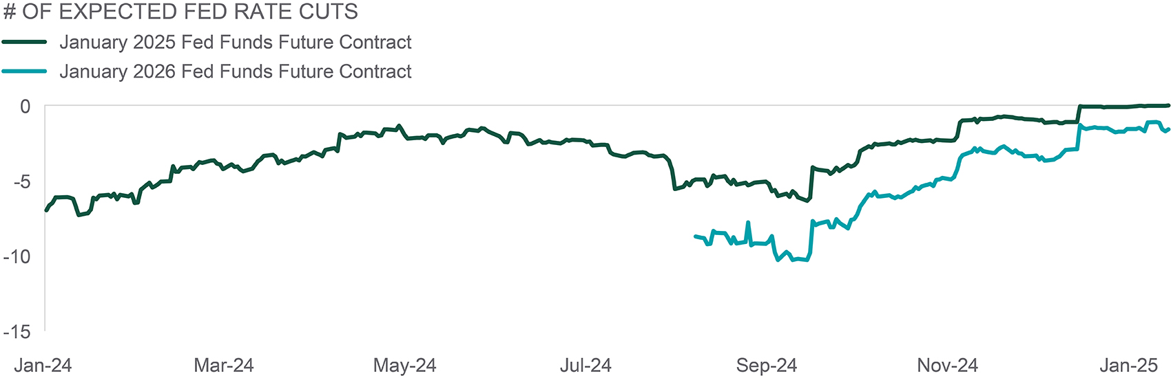 exhibit2 compares 3- and 6-month treasury rate to Fed funds rate.